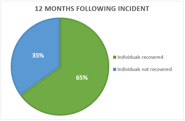 % Whiplash recovery 12 months post incident