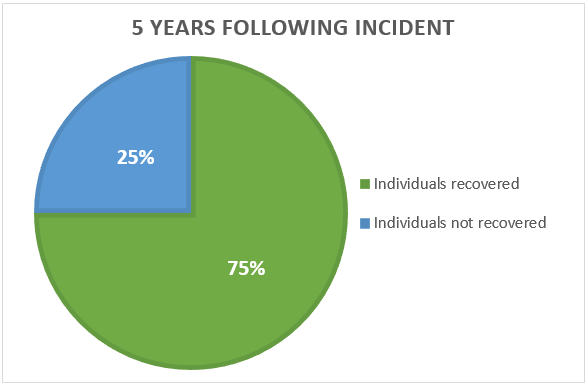 Whiplash Injuries% Whiplash recovery 5 years post incident