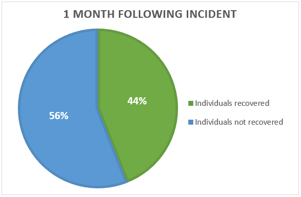 % Whiplash recovery 1 month post incident