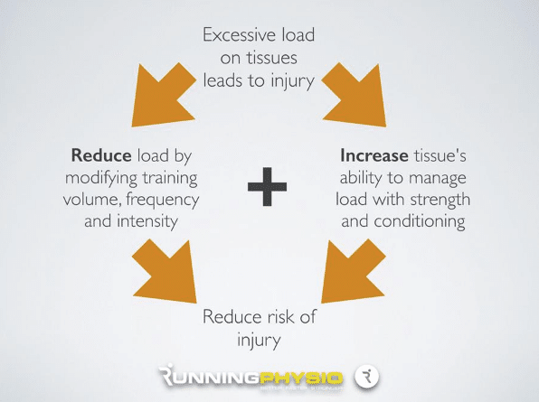 Running injury risk diagram | Featured image for running load management blog.